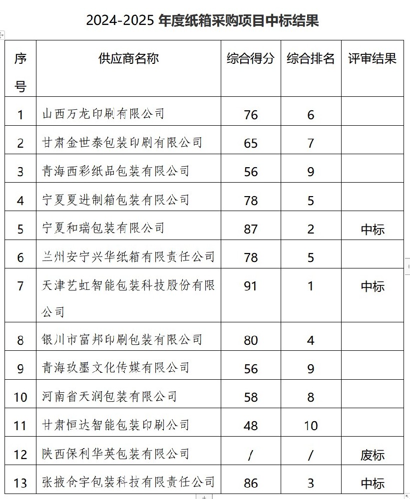 甘肅傳祁乳業(yè)有限公司2024-2025年度紙箱采購(gòu)項(xiàng)目中標(biāo)公告