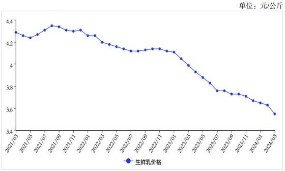 關(guān)于生鮮乳收購價(jià)、鮮奶和奶粉零售價(jià)農(nóng)業(yè)農(nóng)村部給出最新預(yù)判！